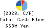 Hakuten Corporation Cash Flow Statement 2023年3月期