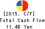 Yachiyo Industry Co.,Ltd. Cash Flow Statement 2015年Mar期 Yachiyo Industry Co.,Ltd. Cash Flow Statement 2015年3月期