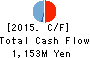 Sanyodo Holdings Inc. Cash Flow Statement 2015年Mar期 Sanyodo Holdings Inc. Cash Flow Statement 2015年3月期
