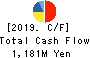 OHISHI SANGYO CO.,LTD. Cash Flow Statement 2019年3月期