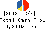 CONTEC CO.,LTD. Cash Flow Statement 2018年Mar期 CONTEC CO.,LTD. Cash Flow Statement 2018年3月期