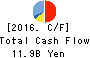 MAXVALU NISHINIHON CO.,LTD. Cash Flow Statement 2016年Feb期 MAXVALU NISHINIHON CO.,LTD. Cash Flow Statement 2016年2月期