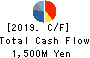 AGRO-KANESHO CO., LTD. Cash Flow Statement 2019年12月期