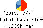 Hitachi Zosen Fukui Corporation Cash Flow Statement 2015年3月期