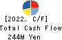 Link-U Group Inc. Cash Flow Statement 2022年Jul期 Link-U Group Inc. Cash Flow Statement 2022年7月期