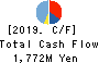 MISAWA HOMES CHUGOKU CO.,LTD. Cash Flow Statement 2019年3月期