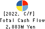 istyle Inc. Cash Flow Statement 2022年Jun期 istyle Inc. Cash Flow Statement 2022年6月期