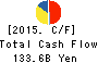 KYOCERA CORPORATION Cash Flow Statement 2015年Mar期 KYOCERA CORPORATION Cash Flow Statement 2015年3月期