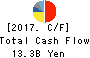 TACHI-S CO.,LTD. Cash Flow Statement 2017年Mar期 TACHI-S CO.,LTD. Cash Flow Statement 2017年3月期