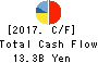 TACHI-S CO.,LTD. Cash Flow Statement 2017年Mar期 TACHI-S CO.,LTD. Cash Flow Statement 2017年3月期