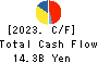 Adastria Co., Ltd. Cash Flow Statement 2023年Feb期 Adastria Co., Ltd. Cash Flow Statement 2023年2月期