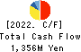 TEAR Corporation Cash Flow Statement 2022年9月期