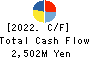 NIHON DENGI CO.,LTD. Cash Flow Statement 2022年Mar期 NIHON DENGI CO.,LTD. Cash Flow Statement 2022年3月期