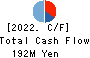 MATSUMOTO INC. Cash Flow Statement 2022年Apr期 MATSUMOTO INC. Cash Flow Statement 2022年4月期