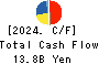 CHUDENKO CORPORATION Cash Flow Statement 2024年Mar期 CHUDENKO CORPORATION Cash Flow Statement 2024年3月期