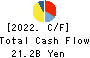 TOEI COMPANY,LTD. Cash Flow Statement 2022年Mar期 TOEI COMPANY,LTD. Cash Flow Statement 2022年3月期