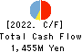 Village Vanguard CO.,LTD. Cash Flow Statement 2022年May期 Village Vanguard CO.,LTD. Cash Flow Statement 2022年5月期