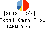 TISC CO.,LTD. Cash Flow Statement 2019年Mar期 TISC CO.,LTD. Cash Flow Statement 2019年3月期