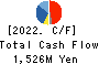 HARD OFF CORPORATION Co.,Ltd. Cash Flow Statement 2022年Mar期 HARD OFF CORPORATION Co.,Ltd. Cash Flow Statement 2022年3月期
