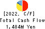HIGASHI TWENTY ONE CO.,LTD. Cash Flow Statement 2022年3月期