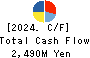 RIX CORPORATION Cash Flow Statement 2024年Mar期 RIX CORPORATION Cash Flow Statement 2024年3月期