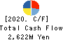 Hakudo Co.,Ltd. Cash Flow Statement 2020年3月期