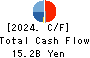 INABADENKI SANGYO CO.,LTD. Cash Flow Statement 2024年3月期