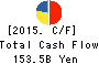Sumitomo Electric Industries, Ltd. Cash Flow Statement 2015年Mar期 Sumitomo Electric Industries, Ltd. Cash Flow Statement 2015年3月期