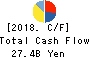 Nisshinbo Holdings Inc. Cash Flow Statement 2018年Dec期 Nisshinbo Holdings Inc. Cash Flow Statement 2018年12月期