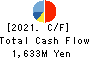 SANRIN CO.,LTD. Cash Flow Statement 2021年Mar期 SANRIN CO.,LTD. Cash Flow Statement 2021年3月期