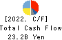 TAKARA HOLDINGS INC. Cash Flow Statement 2022年Mar期 TAKARA HOLDINGS INC. Cash Flow Statement 2022年3月期