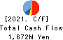Maruyoshi Center Inc. Cash Flow Statement 2021年Feb期 Maruyoshi Center Inc. Cash Flow Statement 2021年2月期