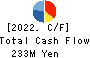 ECONOS Co., Ltd. Cash Flow Statement 2022年Mar期 ECONOS Co., Ltd. Cash Flow Statement 2022年3月期