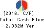 Nippon Kasei Chemical Company,Limited. Cash Flow Statement 2016年3月期