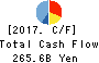 Senshu Ikeda Holdings,Inc. Cash Flow Statement 2017年Mar期 Senshu Ikeda Holdings,Inc. Cash Flow Statement 2017年3月期