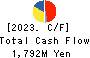 Eternal Hospitality Group Co.,Ltd. Cash Flow Statement 2023年Jul期 Eternal Hospitality Group Co.,Ltd. Cash Flow Statement 2023年7月期