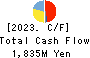 Treasure Factory Co.,LTD. Cash Flow Statement 2023年Feb期 Treasure Factory Co.,LTD. Cash Flow Statement 2023年2月期