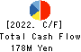 Yokota Manufacturing Co., Ltd. Cash Flow Statement 2022年3月期