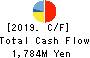 SANRIN CO.,LTD. Cash Flow Statement 2019年Mar期 SANRIN CO.,LTD. Cash Flow Statement 2019年3月期