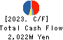 KOMATSU MATERE Co., Ltd. Cash Flow Statement 2023年3月期