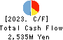 Nankai Tatsumura Construction Co.,Ltd. Cash Flow Statement 2023年Mar期 Nankai Tatsumura Construction Co.,Ltd. Cash Flow Statement 2023年3月期