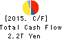 Dai-ichi Life Holdings,Inc. Cash Flow Statement 2015年Mar期 Dai-ichi Life Holdings,Inc. Cash Flow Statement 2015年3月期