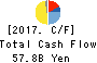 Sumitomo Dainippon Pharma Co., Ltd. Cash Flow Statement 2017年Mar期 Sumitomo Dainippon Pharma Co., Ltd. Cash Flow Statement 2017年3月期