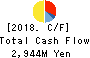 ASHIMORI INDUSTRY CO.,LTD. Cash Flow Statement 2018年Mar期 ASHIMORI INDUSTRY CO.,LTD. Cash Flow Statement 2018年3月期