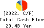 MIURA CO.,LTD. Cash Flow Statement 2022年Mar期 MIURA CO.,LTD. Cash Flow Statement 2022年3月期