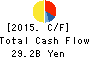COSMOS Pharmaceutical Corporation Cash Flow Statement 2015年May期 COSMOS Pharmaceutical Corporation Cash Flow Statement 2015年5月期