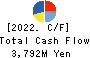 TOKYO ROPE MFG.CO.,LTD Cash Flow Statement 2022年3月期