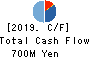 YKT CORPORATION Cash Flow Statement 2019年Dec期 YKT CORPORATION Cash Flow Statement 2019年12月期