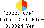 Nippon Chemical Industrial Co.,Ltd. Cash Flow Statement 2022年3月期