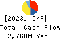 Bushiroad Inc. Cash Flow Statement 2023年Jun期 Bushiroad Inc. Cash Flow Statement 2023年6月期